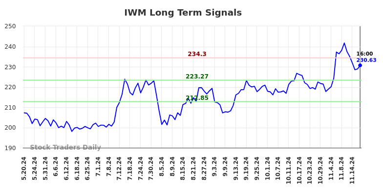 IWM Long Term Analysis for November 20 2024