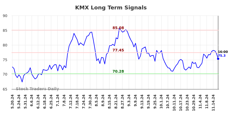 KMX Long Term Analysis for November 20 2024