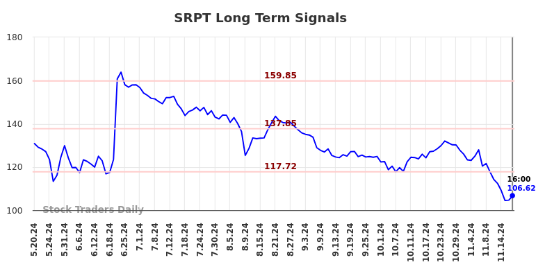 SRPT Long Term Analysis for November 20 2024