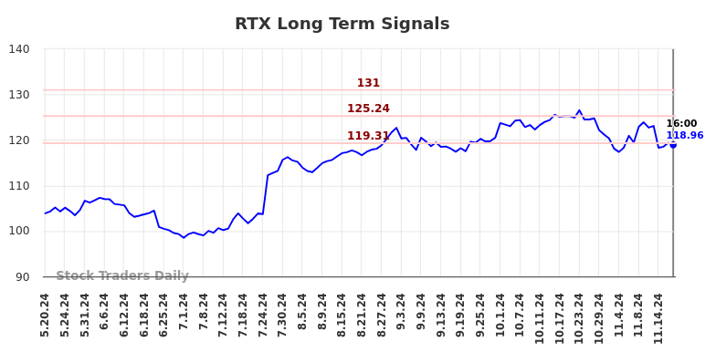 RTX Long Term Analysis for November 20 2024