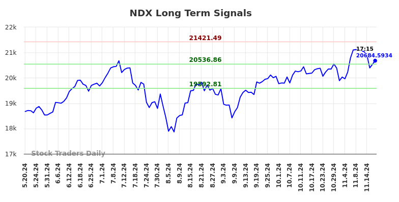 NDX Long Term Analysis for November 20 2024