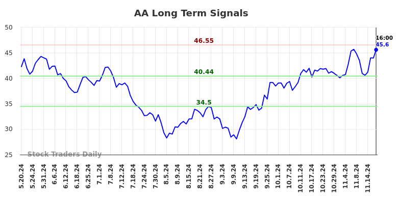 AA Long Term Analysis for November 20 2024