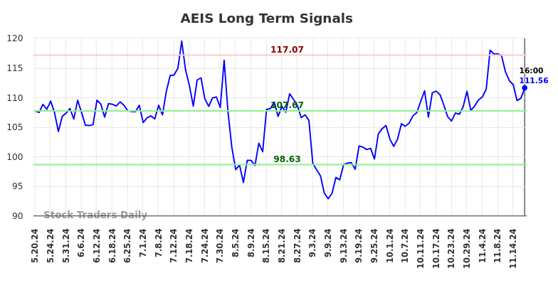 AEIS Long Term Analysis for November 20 2024