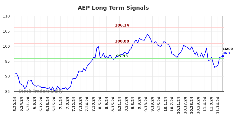 AEP Long Term Analysis for November 20 2024