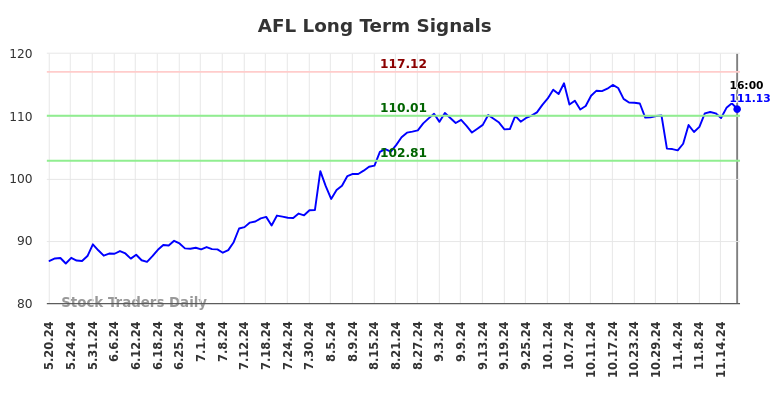 AFL Long Term Analysis for November 20 2024