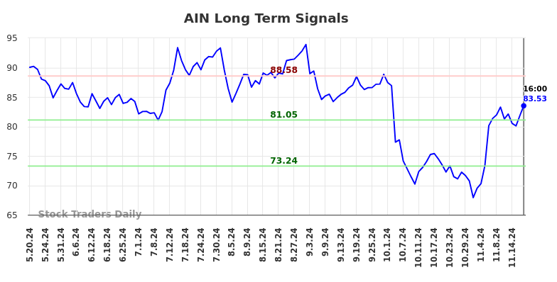 AIN Long Term Analysis for November 20 2024