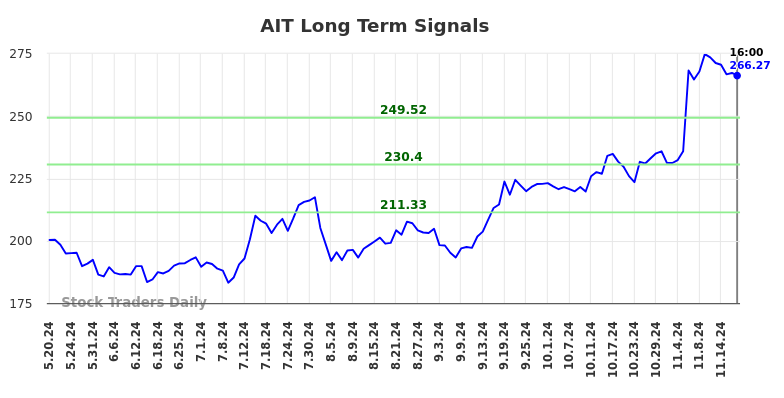 AIT Long Term Analysis for November 20 2024