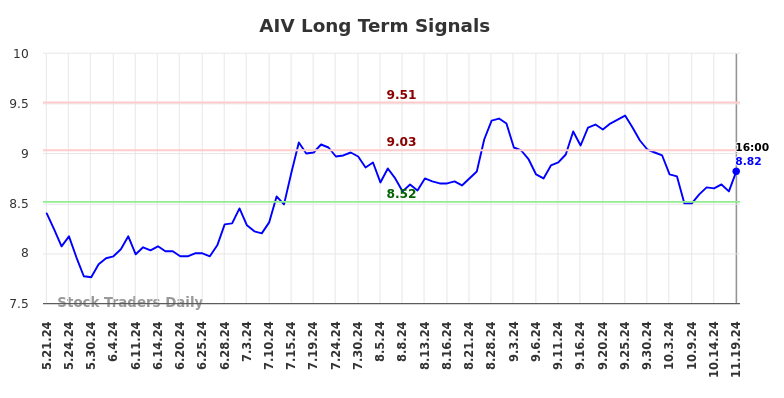 AIV Long Term Analysis for November 20 2024