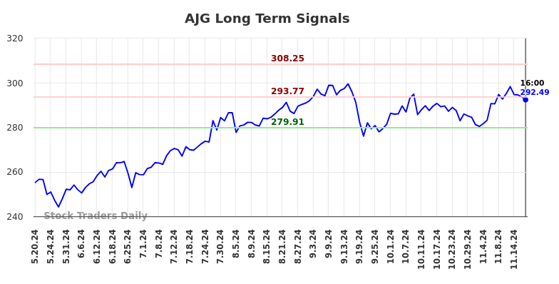 AJG Long Term Analysis for November 20 2024