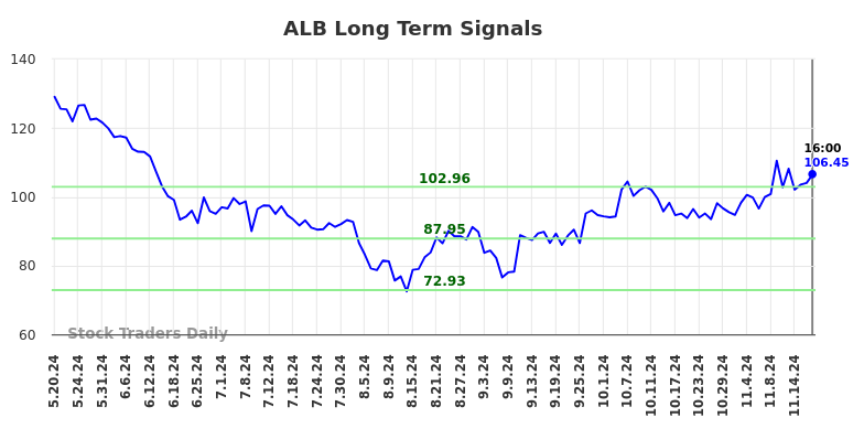 ALB Long Term Analysis for November 20 2024