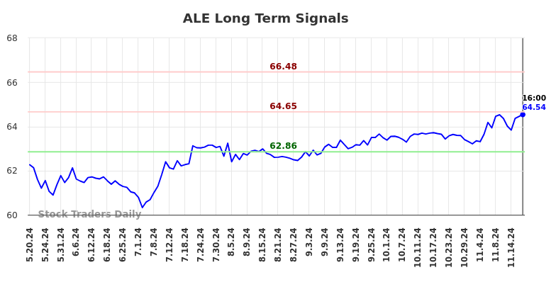 ALE Long Term Analysis for November 20 2024