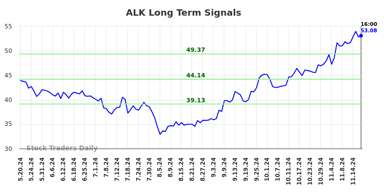 ALK Long Term Analysis for November 20 2024