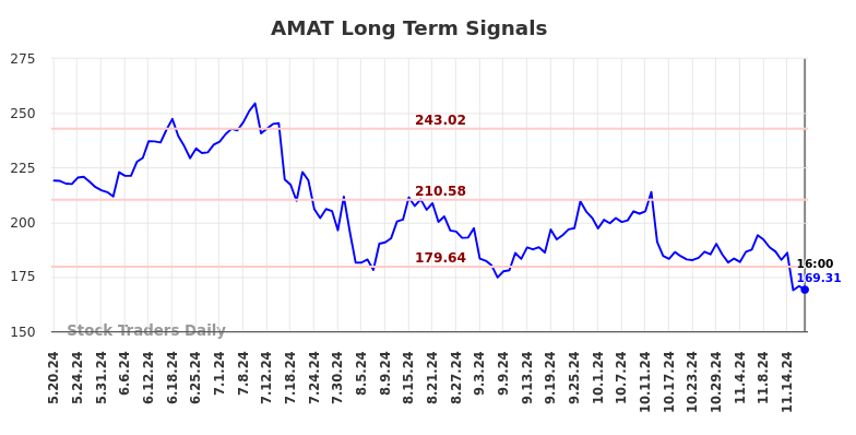 AMAT Long Term Analysis for November 20 2024