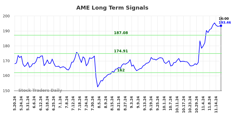 AME Long Term Analysis for November 20 2024