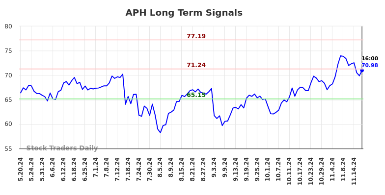 APH Long Term Analysis for November 20 2024