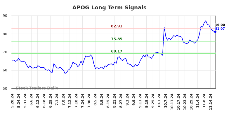 APOG Long Term Analysis for November 20 2024