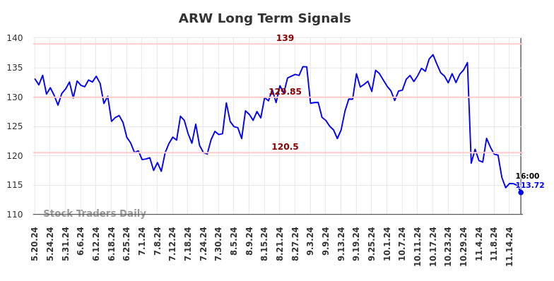 ARW Long Term Analysis for November 20 2024