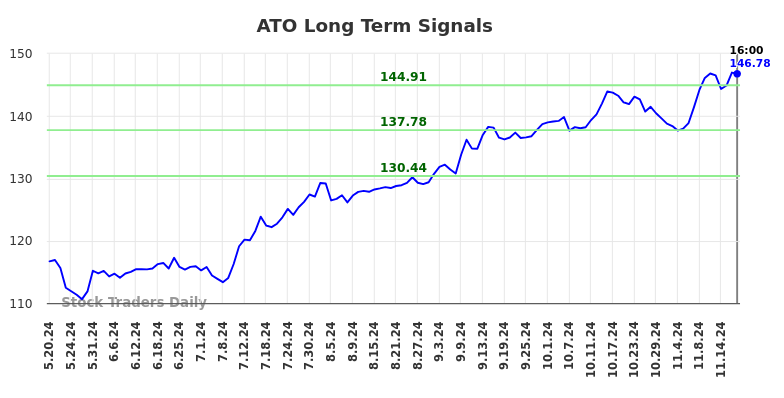 ATO Long Term Analysis for November 20 2024