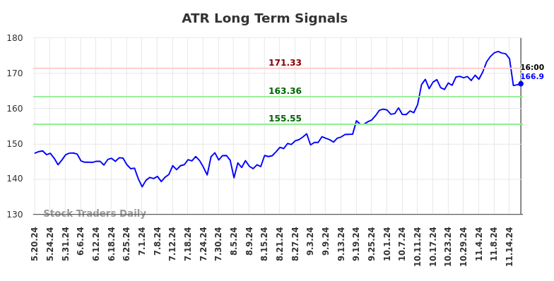 ATR Long Term Analysis for November 20 2024