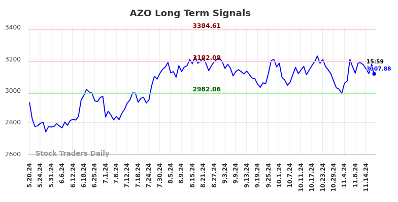 AZO Long Term Analysis for November 20 2024