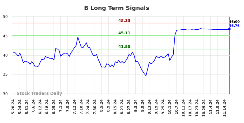 B Long Term Analysis for November 20 2024