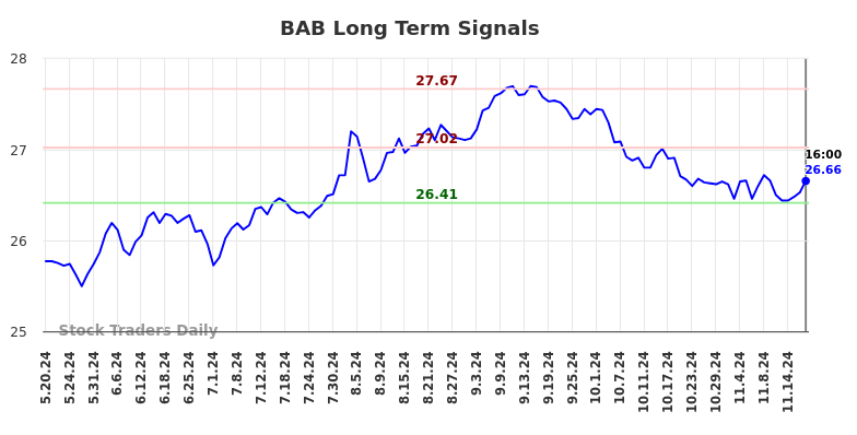 BAB Long Term Analysis for November 20 2024