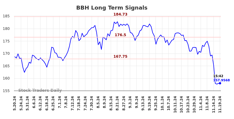 BBH Long Term Analysis for November 20 2024