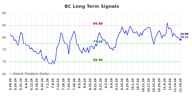 BC Long Term Analysis for November 20 2024