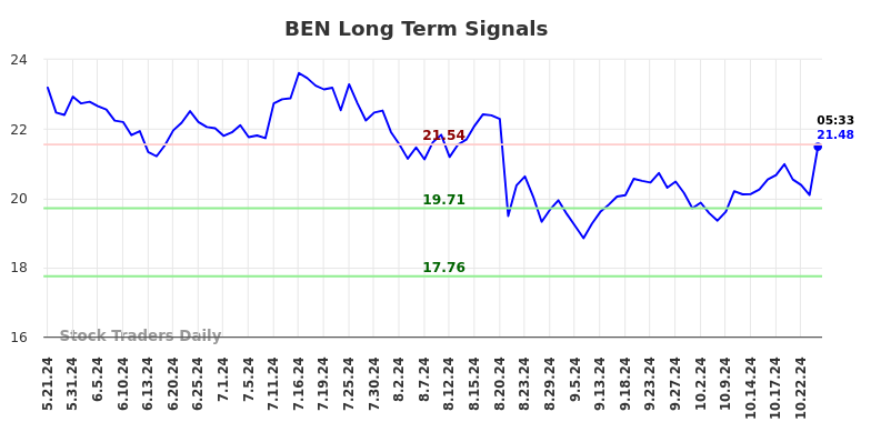 BEN Long Term Analysis for November 20 2024