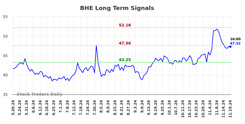 BHE Long Term Analysis for November 20 2024