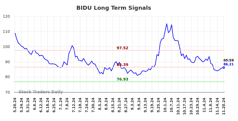 BIDU Long Term Analysis for November 20 2024