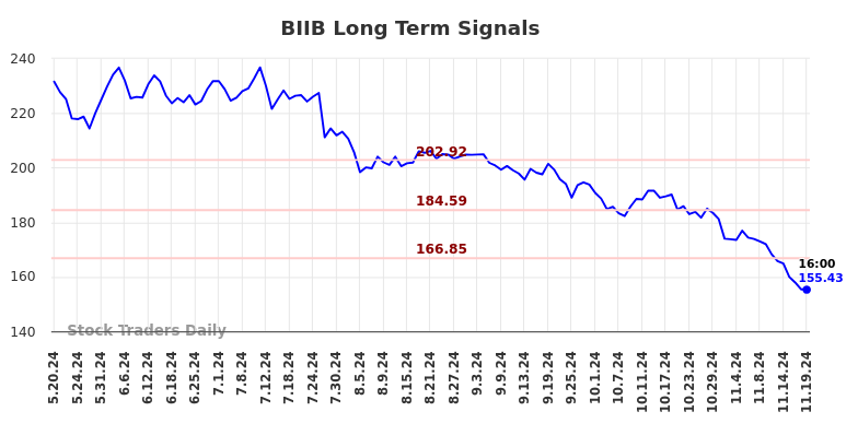 BIIB Long Term Analysis for November 20 2024