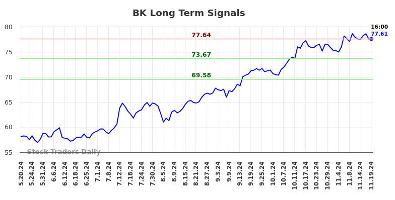 BK Long Term Analysis for November 20 2024