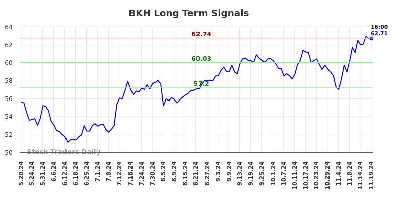 BKH Long Term Analysis for November 20 2024