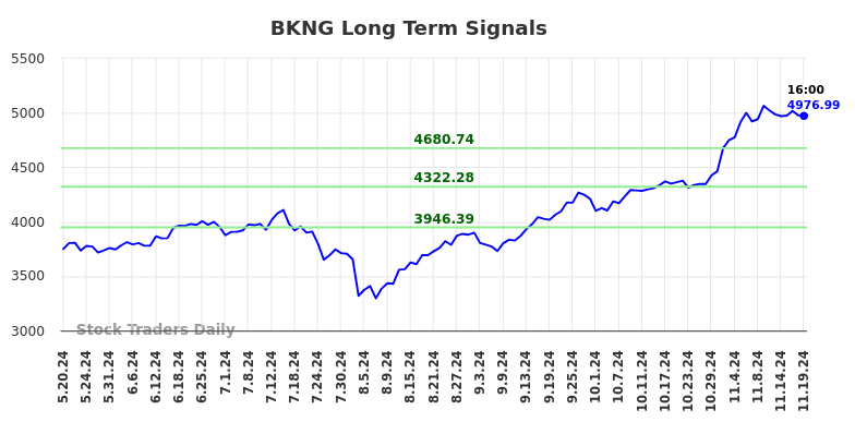 BKNG Long Term Analysis for November 20 2024