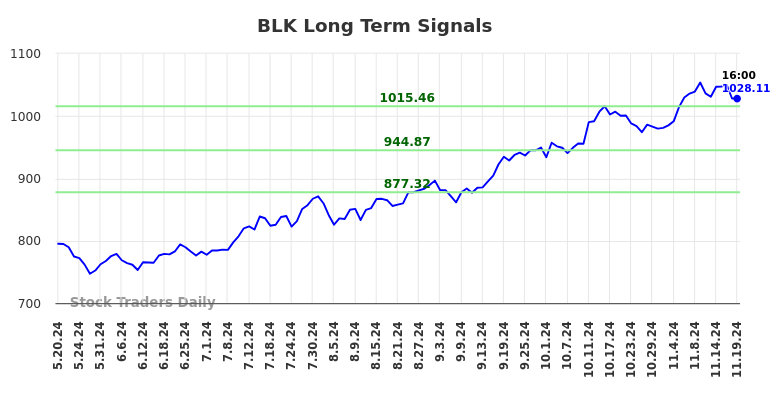 BLK Long Term Analysis for November 20 2024