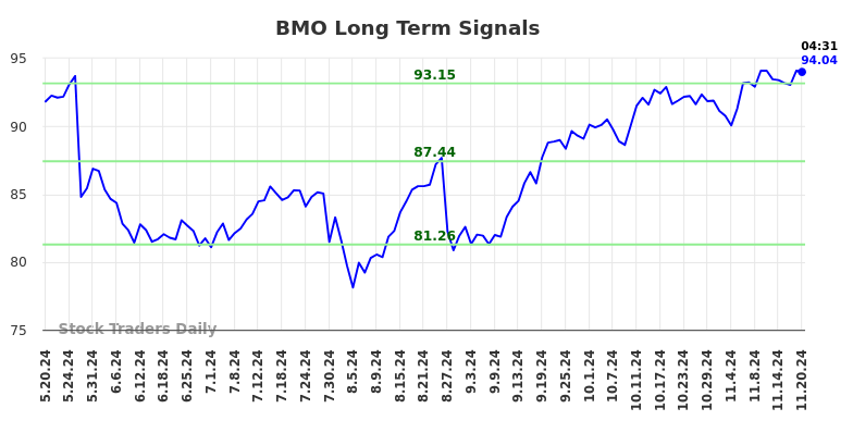 BMO Long Term Analysis for November 20 2024