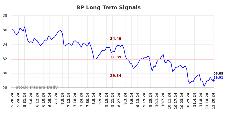 BP Long Term Analysis for November 20 2024