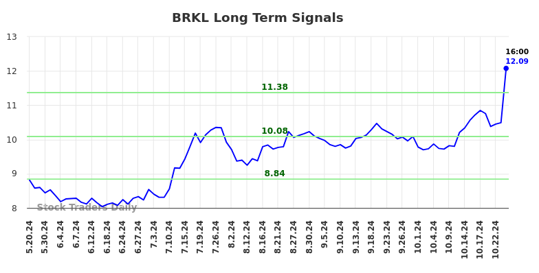 BRKL Long Term Analysis for November 20 2024