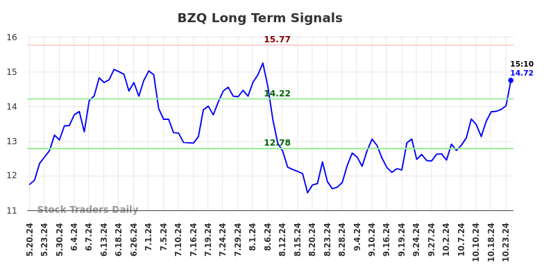 BZQ Long Term Analysis for November 20 2024