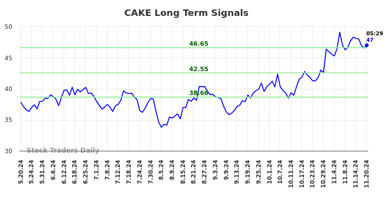 CAKE Long Term Analysis for November 20 2024