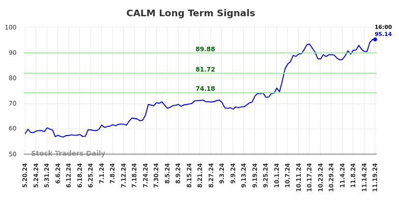 CALM Long Term Analysis for November 20 2024