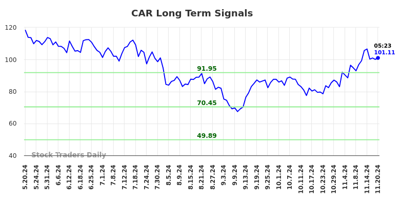 CAR Long Term Analysis for November 20 2024