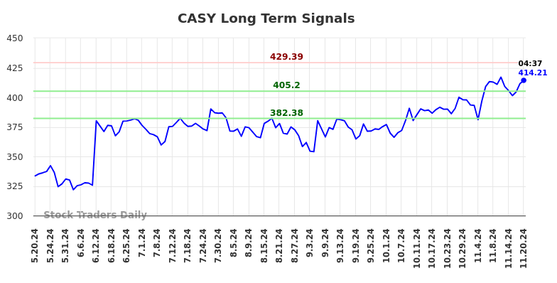 CASY Long Term Analysis for November 20 2024 CASY Long Term Analysis for November 20 2024