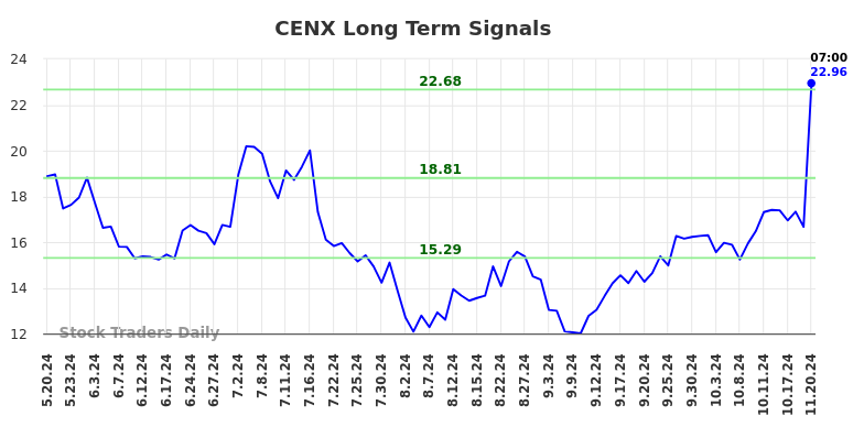 CENX Long Term Analysis for November 20 2024