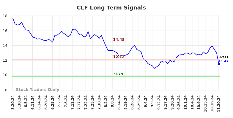 CLF Long Term Analysis for November 20 2024