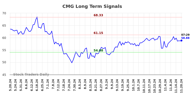 CMG Long Term Analysis for November 20 2024