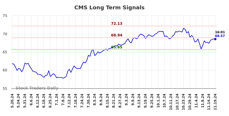 CMS Long Term Analysis for November 20 2024 CMS Long Term Analysis for November 20 2024