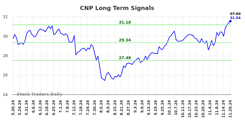 CNP Long Term Analysis for November 20 2024