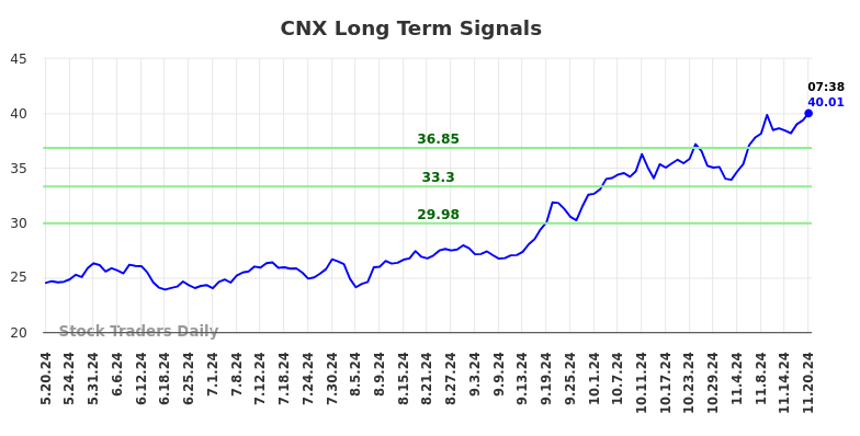 CNX Long Term Analysis for November 20 2024